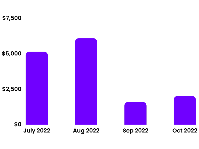 Results graph