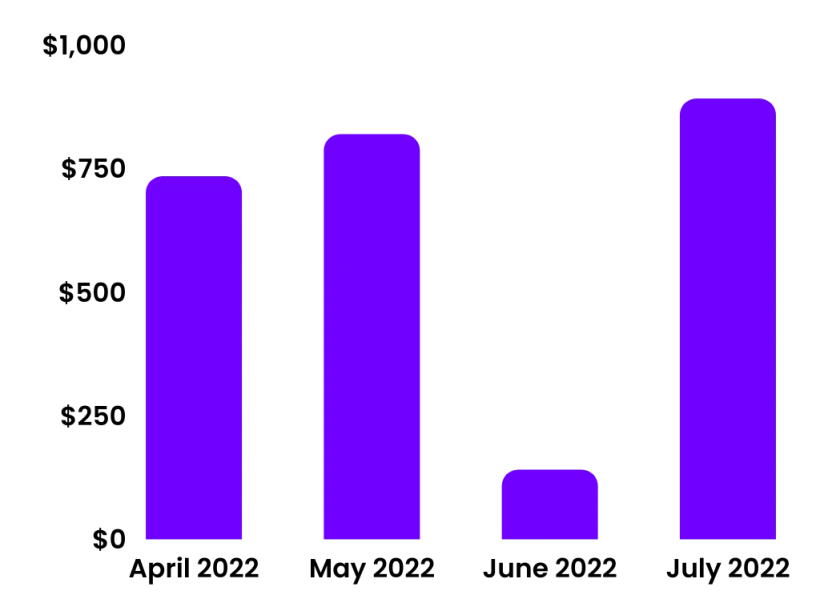 Results graph