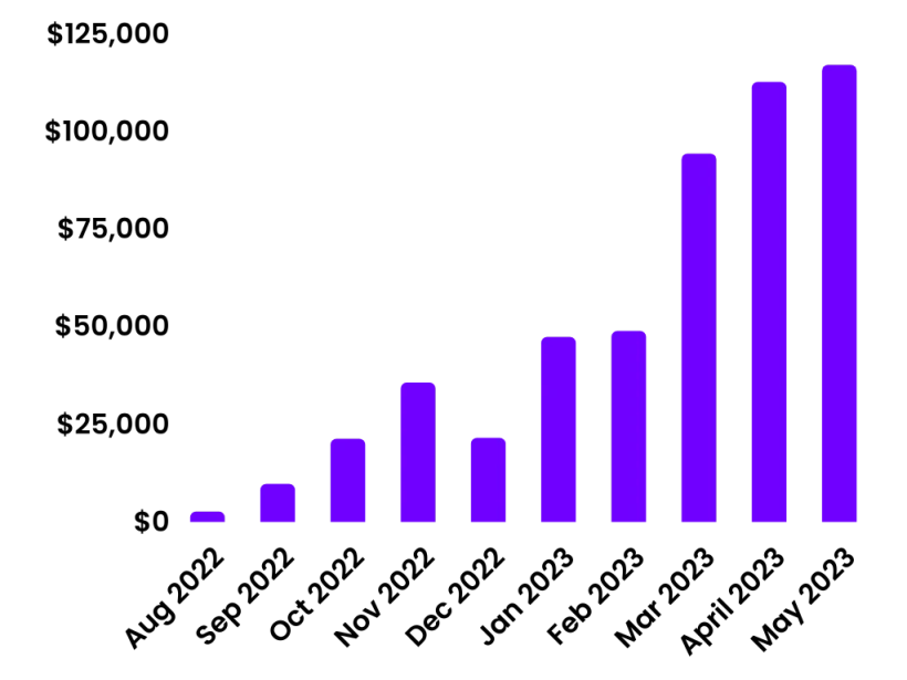Results graph