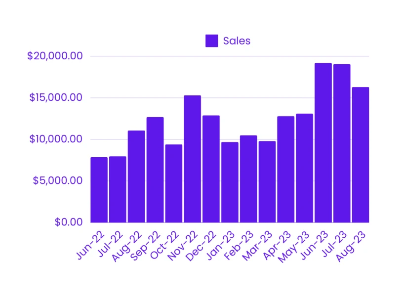 Results graph