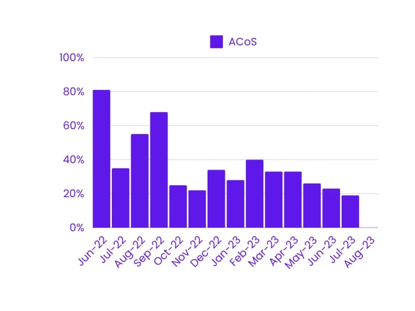 Results graph